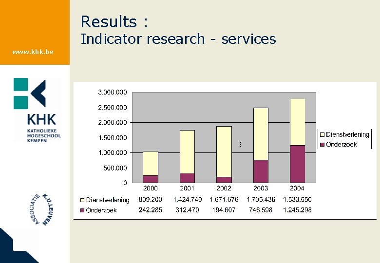 Results : Indicator research - services www. khk. be 