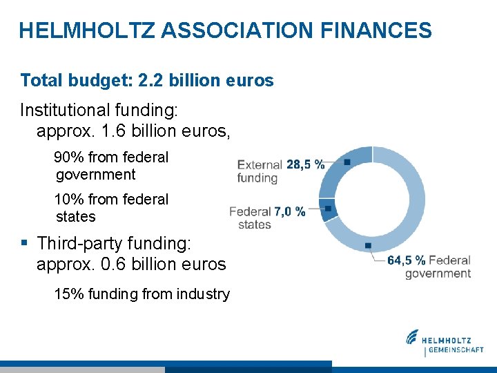 HELMHOLTZ ASSOCIATION FINANCES Total budget: 2. 2 billion euros Institutional funding: approx. 1. 6