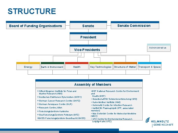STRUCTURE Senate Board of Funding Organisations Senate Commission President Administrative Vice-Presidents Energy Earth &