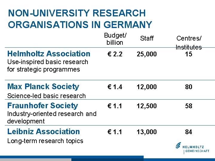 NON-UNIVERSITY RESEARCH ORGANISATIONS IN GERMANY Helmholtz Association Budget/ billion Staff € 2. 2 25,