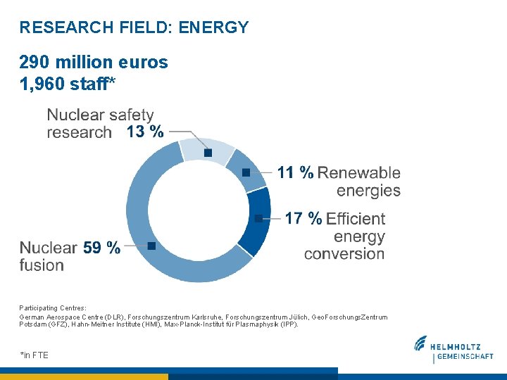 RESEARCH FIELD: ENERGY 290 million euros 1, 960 staff* Participating Centres: German Aerospace Centre