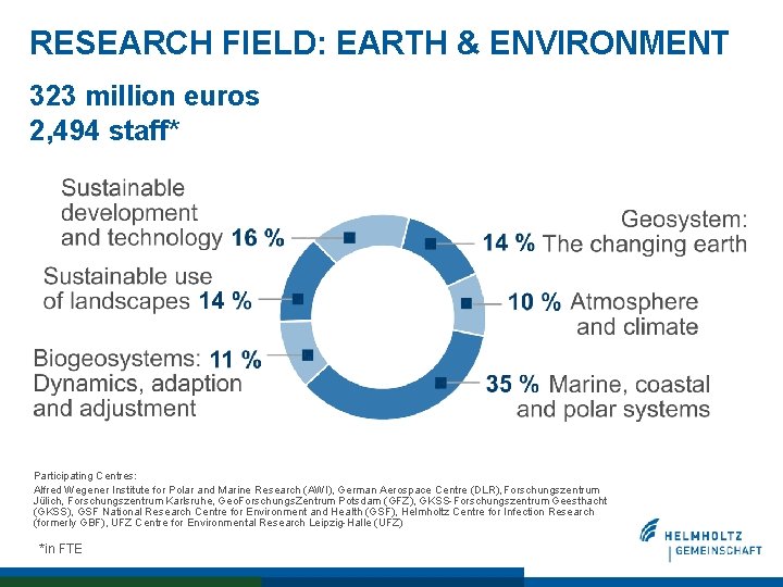 RESEARCH FIELD: EARTH & ENVIRONMENT 323 million euros 2, 494 staff* Participating Centres: Alfred