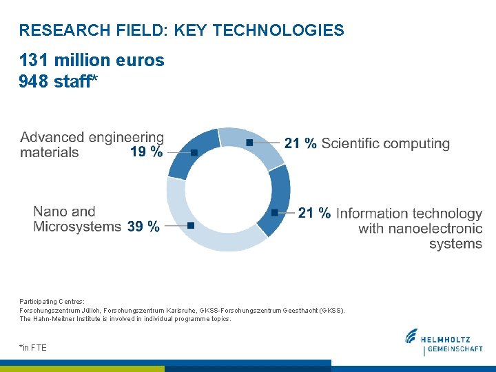 RESEARCH FIELD: KEY TECHNOLOGIES 131 million euros 948 staff* Participating Centres: Forschungszentrum Jülich, Forschungszentrum