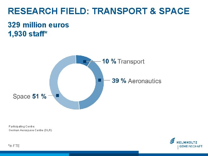 RESEARCH FIELD: TRANSPORT & SPACE 329 million euros 1, 930 staff* Participating Centre: German