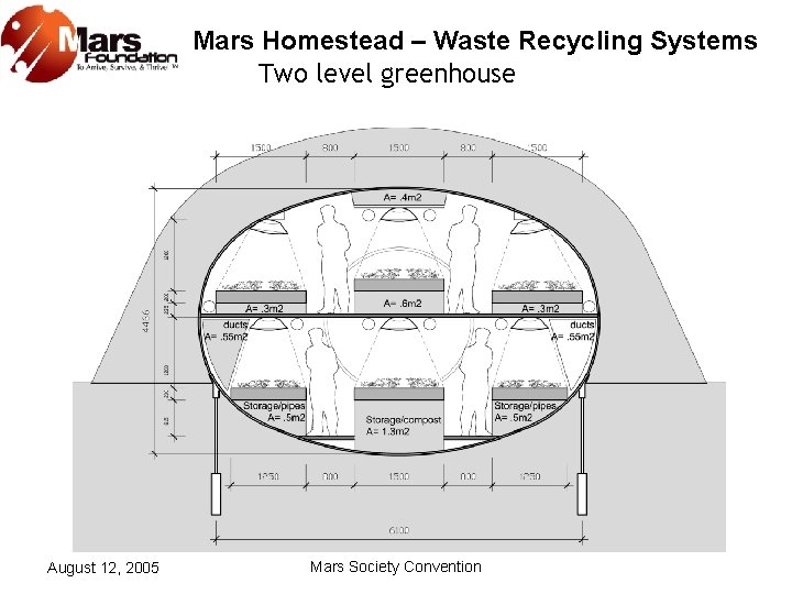 Mars Homestead – Waste Recycling Systems Two level greenhouse August 12, 2005 Mars Society