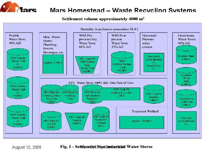 Mars Homestead – Waste Recycling Systems POTABLE WATER REQUIREMENTS August 12, 2005 Mars Society