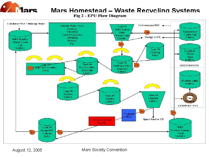 Mars Homestead – Waste Recycling Systems August 12, 2005 Mars Society Convention 