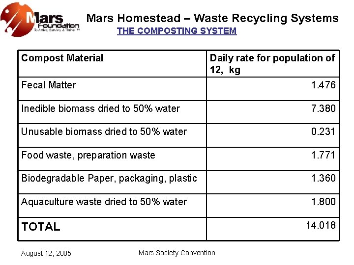 Mars Homestead – Waste Recycling Systems THE COMPOSTING SYSTEM Compost Material Daily rate for