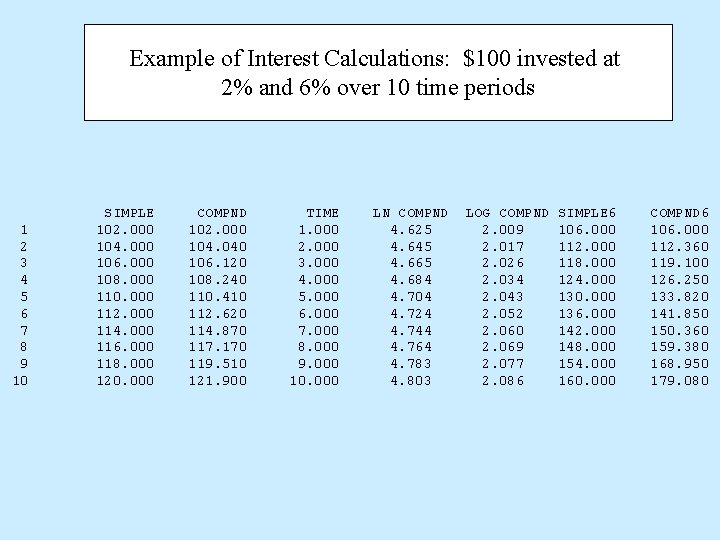 Example of Interest Calculations: $100 invested at 2% and 6% over 10 time periods