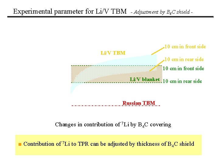 Experimental parameter for Li/V TBM - Adjustment by B 4 C shield - 10