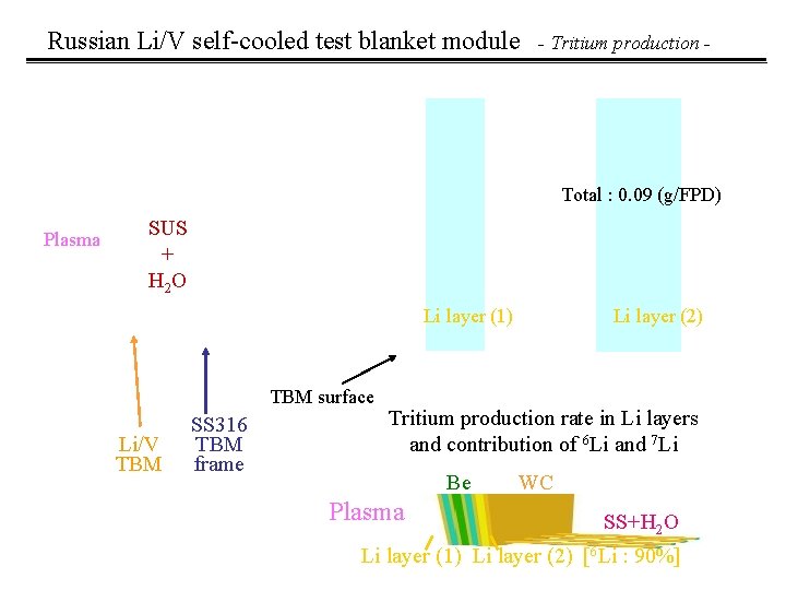 Russian Li/V self-cooled test blanket module　- Tritium production - Total : 0. 09 (g/FPD)