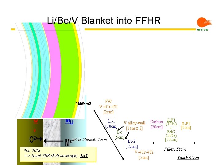 Li/Be/V Blanket into FFHR １ MW/ｍ２ FW V-4 Cr-4 Ti [2 cm] JLF 1