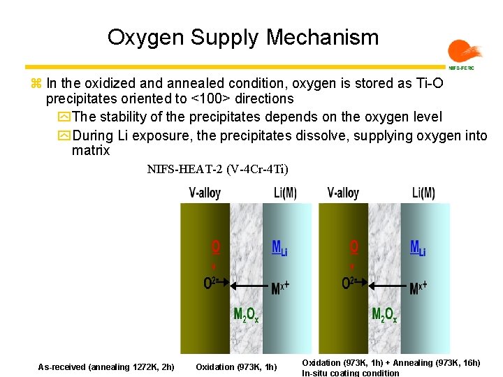 Oxygen Supply Mechanism z In the oxidized annealed condition, oxygen is stored as Ti-O