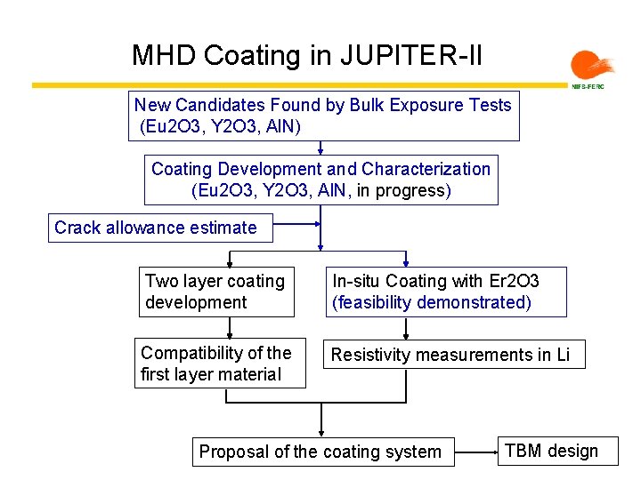 MHD Coating in JUPITER-II New Candidates Found by Bulk Exposure Tests (Eu 2 O