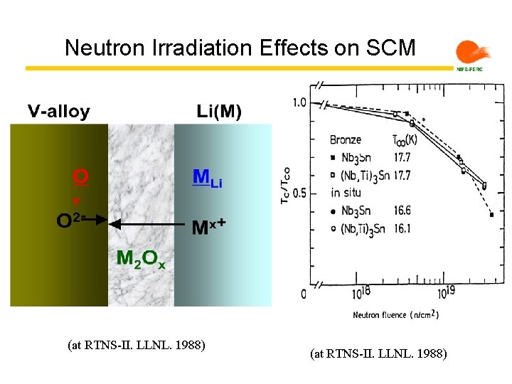 Neutron Irradiation Effects on SCM (at RTNS-II. LLNL. 1988) 