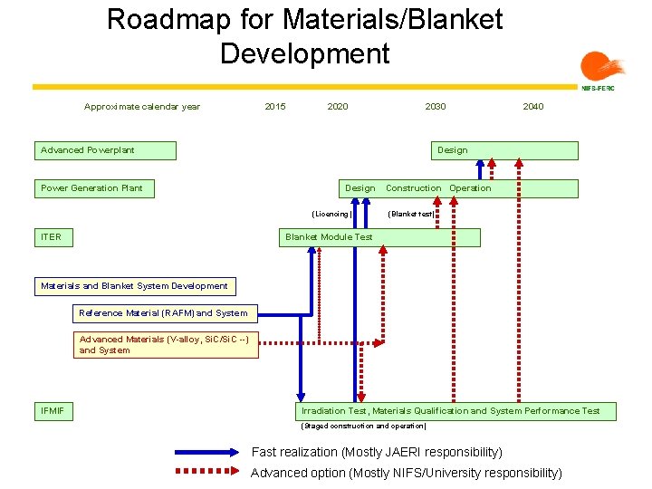 Roadmap for Materials/Blanket Development Approximate calendar year 2015 2020 2030 Advanced Powerplant Power Generation