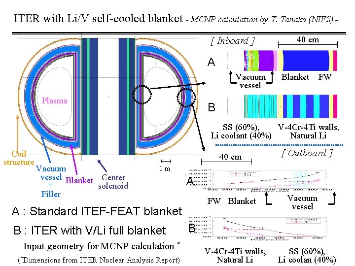 ITER with Li/V self-cooled blanket - MCNP calculation by T. Tanaka (NIFS) [ Inboard