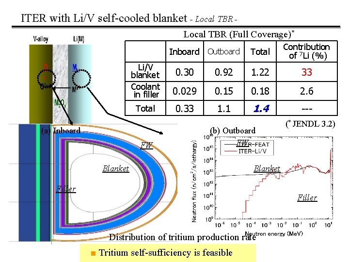 ITER with Li/V self-cooled blanket - Local TBR (Full Coverage)* Inboard Outboard Total Contribution