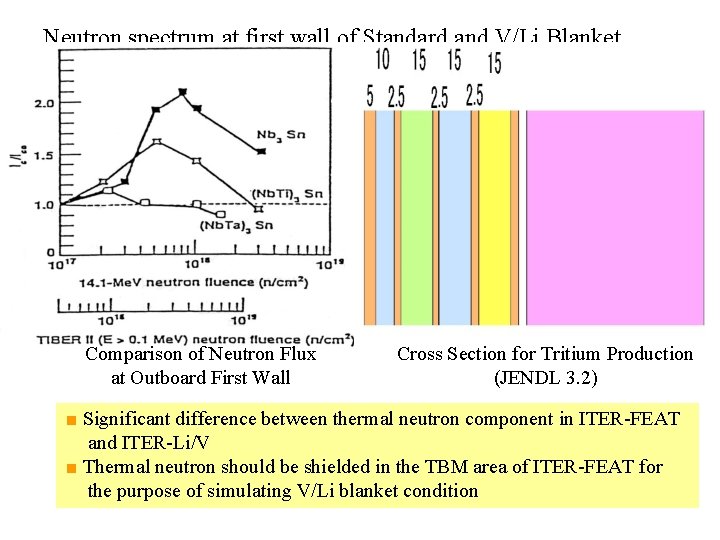 Neutron spectrum at first wall of Standard and V/Li Blanket Comparison of Neutron Flux