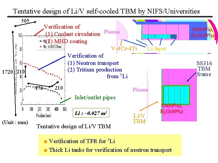 Tentative design of Li/V self-cooled TBM by NIFS/Universities 505 Verification of (1) Coolant circulation