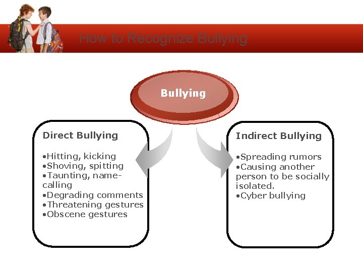 How to Recognize Bullying Direct Bullying Indirect Bullying • Hitting, kicking • Shoving, spitting