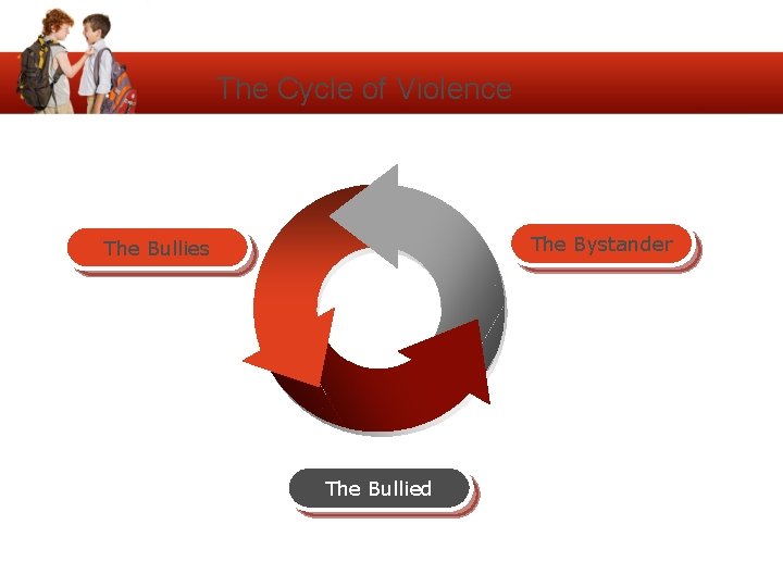 The Cycle of Violence The Bystander The Bullies The Bullied 