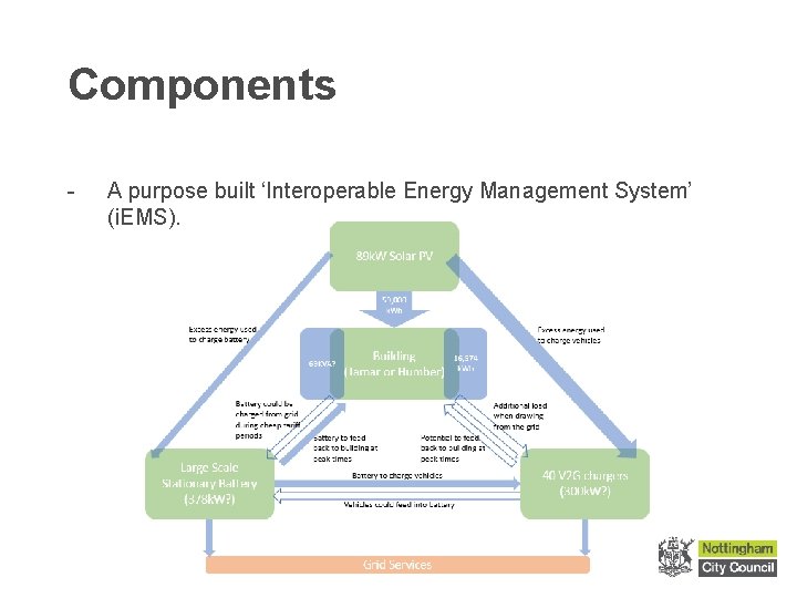 Components - A purpose built ‘Interoperable Energy Management System’ (i. EMS). 