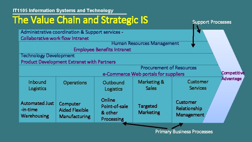 IT 1105 Information Systems and Technology The Value Chain and Strategic IS Support Processes