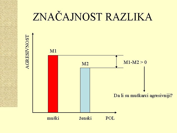 AGRESIVNOST ZNAČAJNOST RAZLIKA M 1 -M 2 > 0 M 2 Da li su