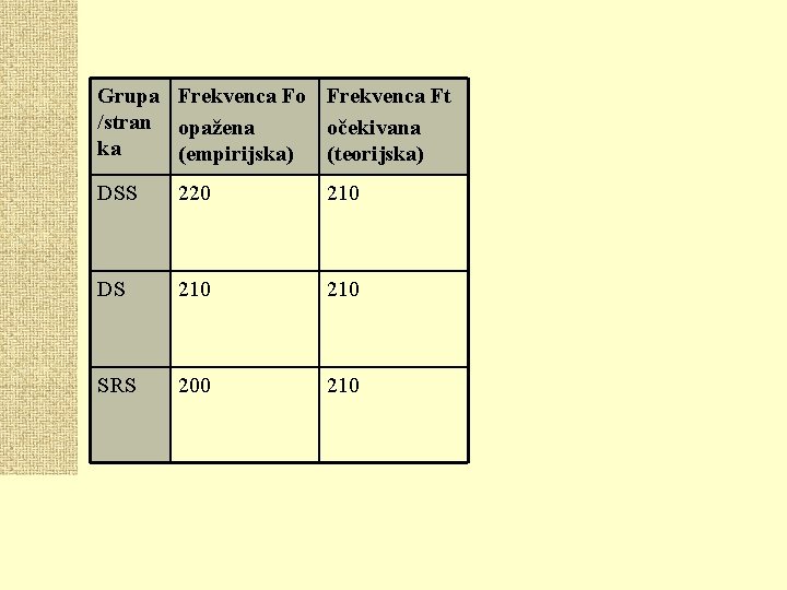 Grupa Frekvenca Fo Frekvenca Ft /stran opažena očekivana ka (empirijska) (teorijska) DSS 220 210