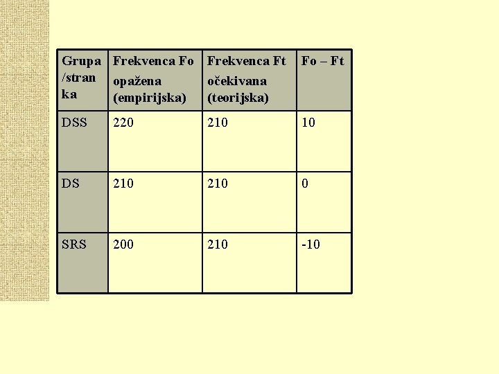 Grupa Frekvenca Fo Frekvenca Ft /stran opažena očekivana ka (empirijska) (teorijska) Fo – Ft