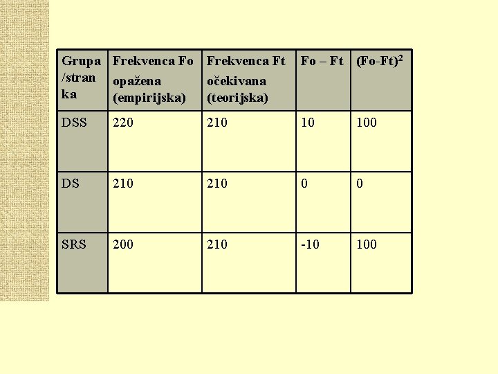 Grupa Frekvenca Fo Frekvenca Ft /stran opažena očekivana ka (empirijska) (teorijska) Fo – Ft