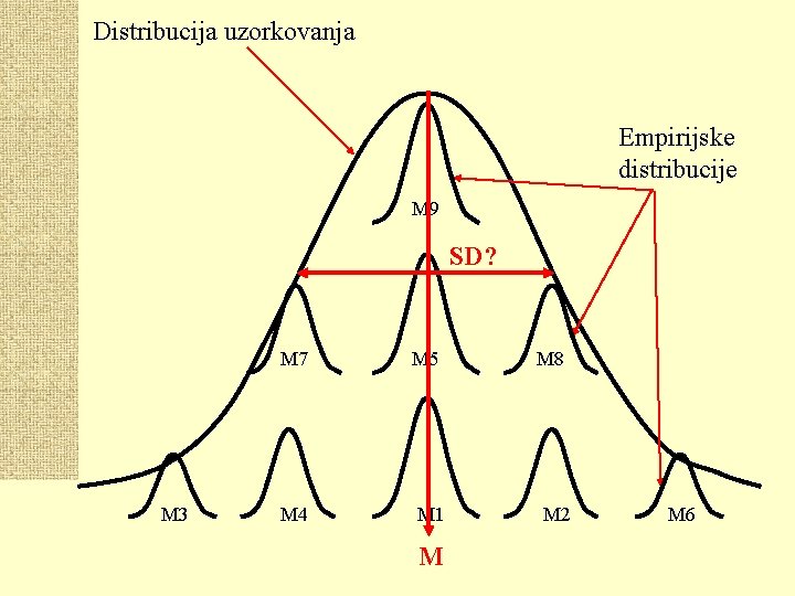 Distribucija uzorkovanja Empirijske distribucije M 9 SD? M 7 M 3 M 4 M