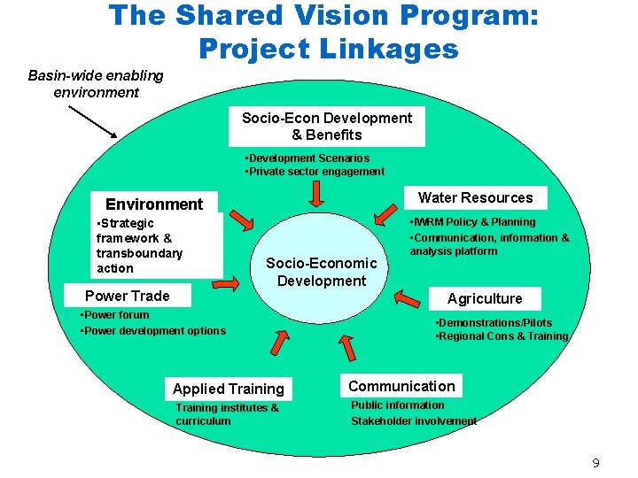 The Shared Vision Program: Project Linkages Basin-wide enabling environment Socio-Econ Development & Benefits •