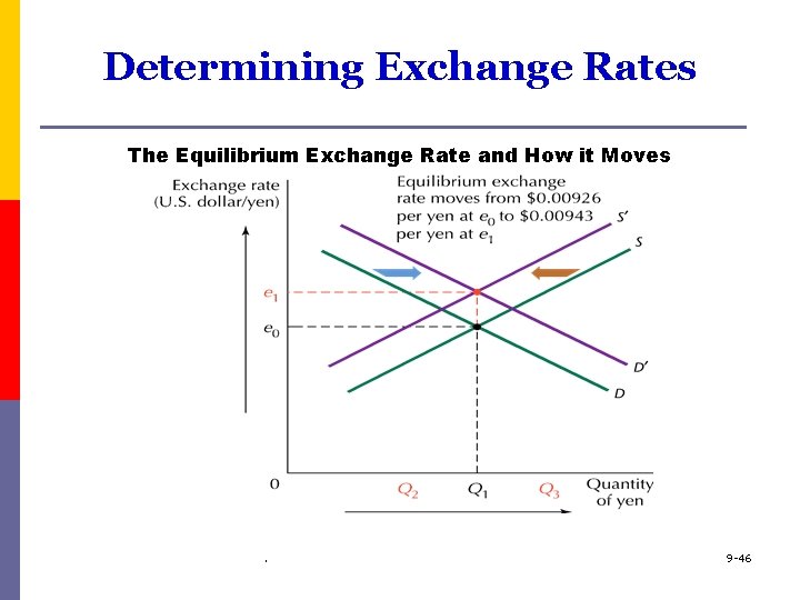 Determining Exchange Rates The Equilibrium Exchange Rate and How it Moves . 9 -46