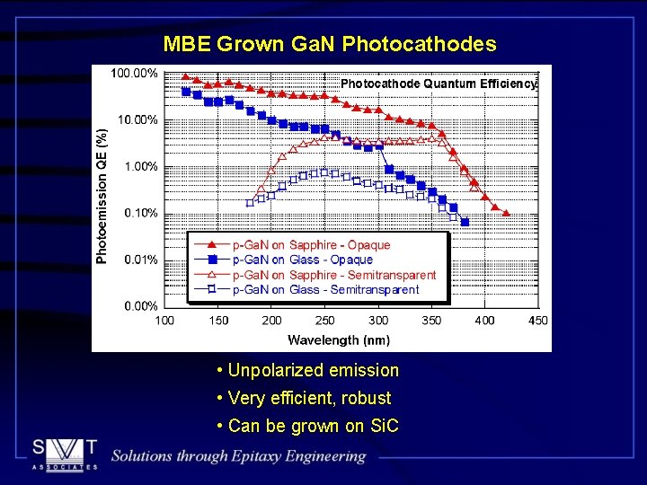 MBE Grown Ga. N Photocathodes • Unpolarized emission • Very efficient, robust • Can