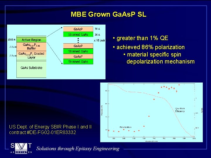 MBE Grown Ga. As. P SL • greater than 1% QE • achieved 86%