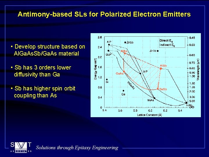 Antimony-based SLs for Polarized Electron Emitters • Develop structure based on Al. Ga. As.