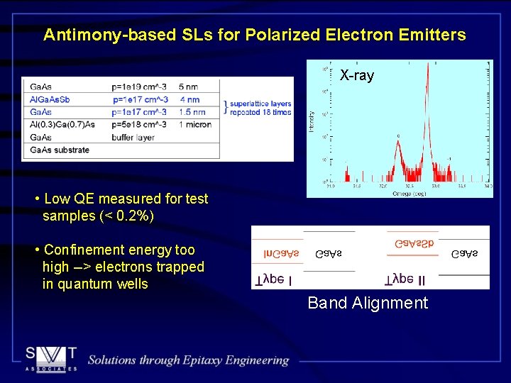 Antimony-based SLs for Polarized Electron Emitters X-ray • Low QE measured for test samples