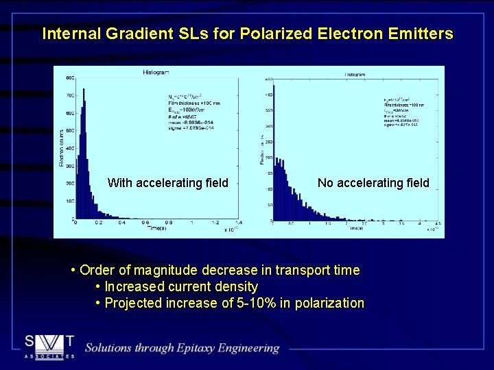 Internal Gradient SLs for Polarized Electron Emitters With accelerating field No accelerating field •