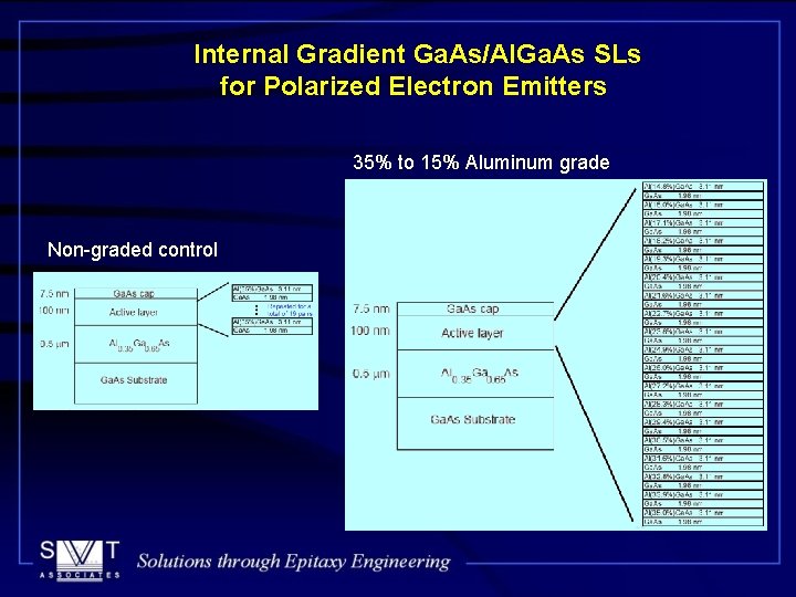 Internal Gradient Ga. As/Al. Ga. As SLs for Polarized Electron Emitters 35% to 15%