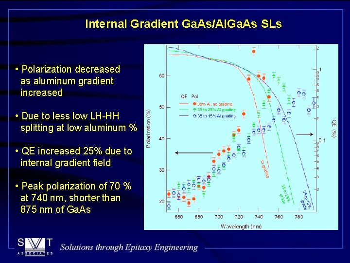Internal Gradient Ga. As/Al. Ga. As SLs • Polarization decreased as aluminum gradient increased