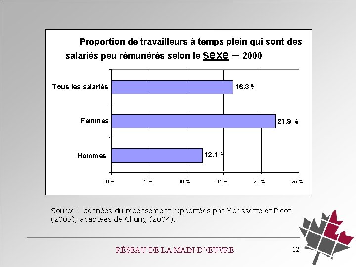 Proportion de travailleurs à temps plein qui sont des salariés peu rémunérés selon le