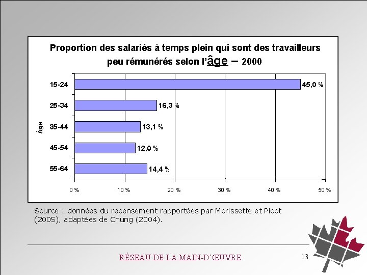 Proportion des salariés à temps plein qui sont des travailleurs peu rémunérés selon l’âge