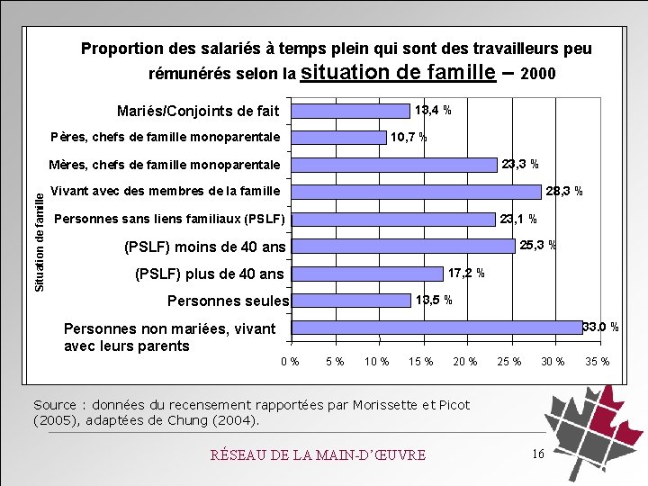 Proportion des salariés à temps plein qui sont des travailleurs peu rémunérés selon la