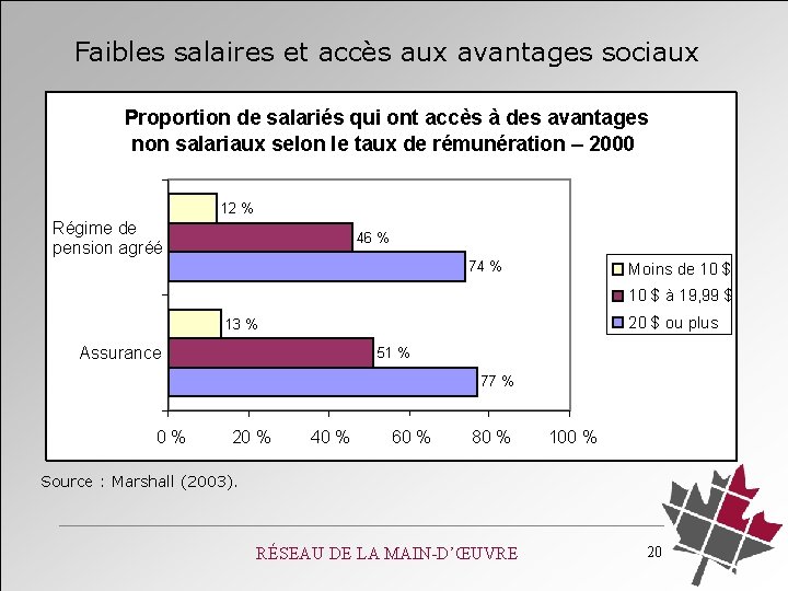 Faibles salaires et accès aux avantages sociaux Proportion de salariés qui ont accès à