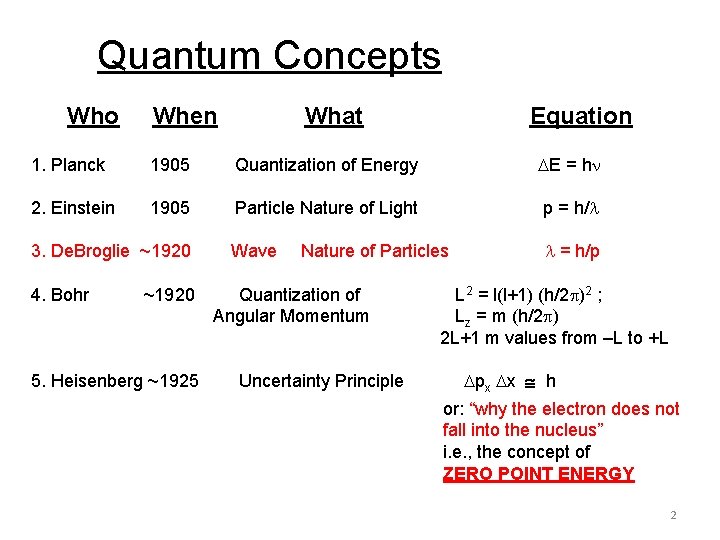 Quantum Concepts Who When What Equation 1. Planck 1905 Quantization of Energy E =