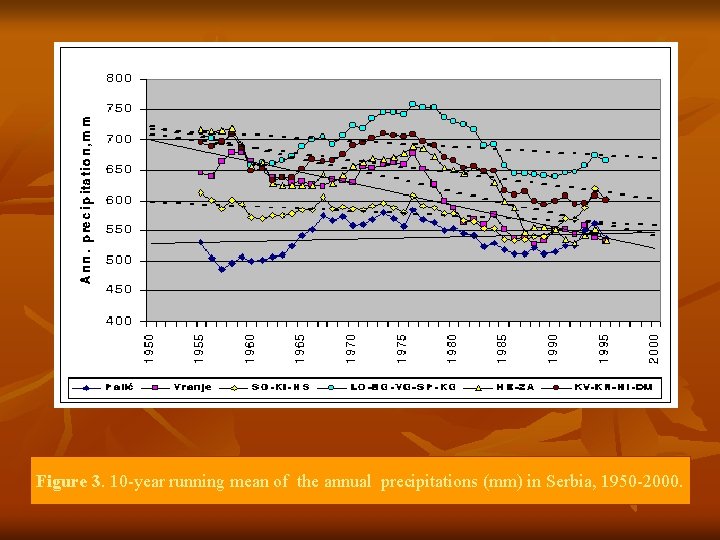 Figure 3. 10 -year running mean of the annual precipitations (mm) in Serbia, 1950