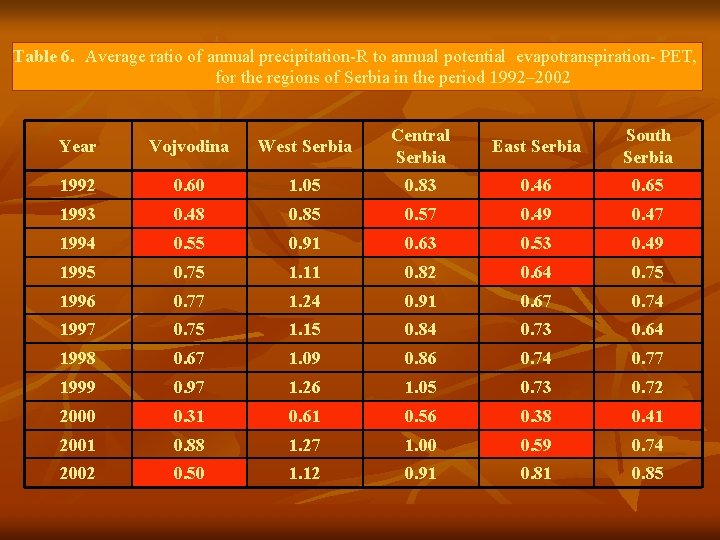 Table 6. Average ratio of annual precipitation-R to annual potential evapotranspiration- PET, for the