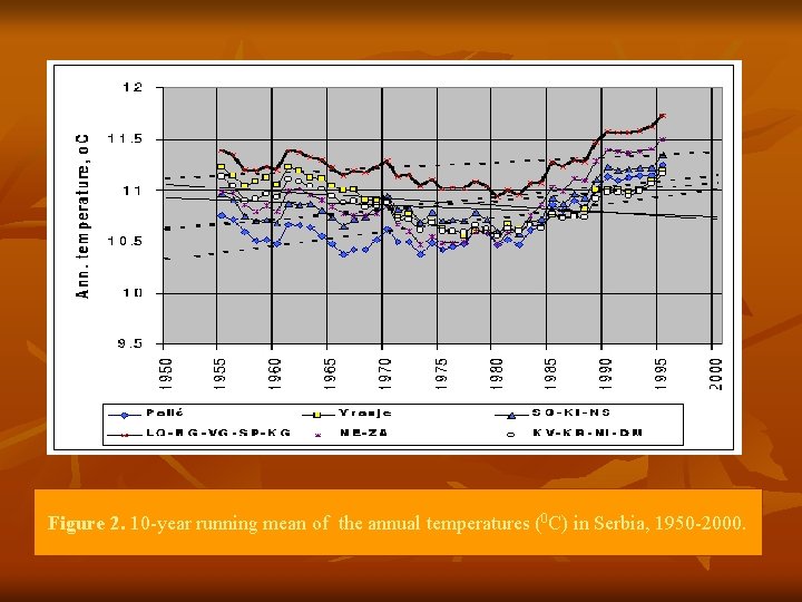 Figure 2. 10 -year running mean of the annual temperatures (0 C) in Serbia,